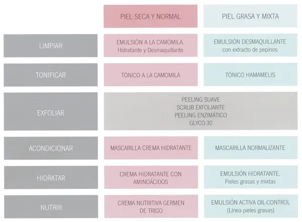 cuadro de productos essential skeyndor clasificados según su función y tipo de piel sl que van destinados